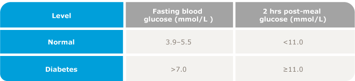 Diabetes Blood Test Chart