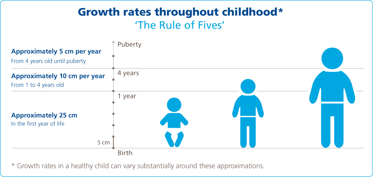 Growth Spurt Chart