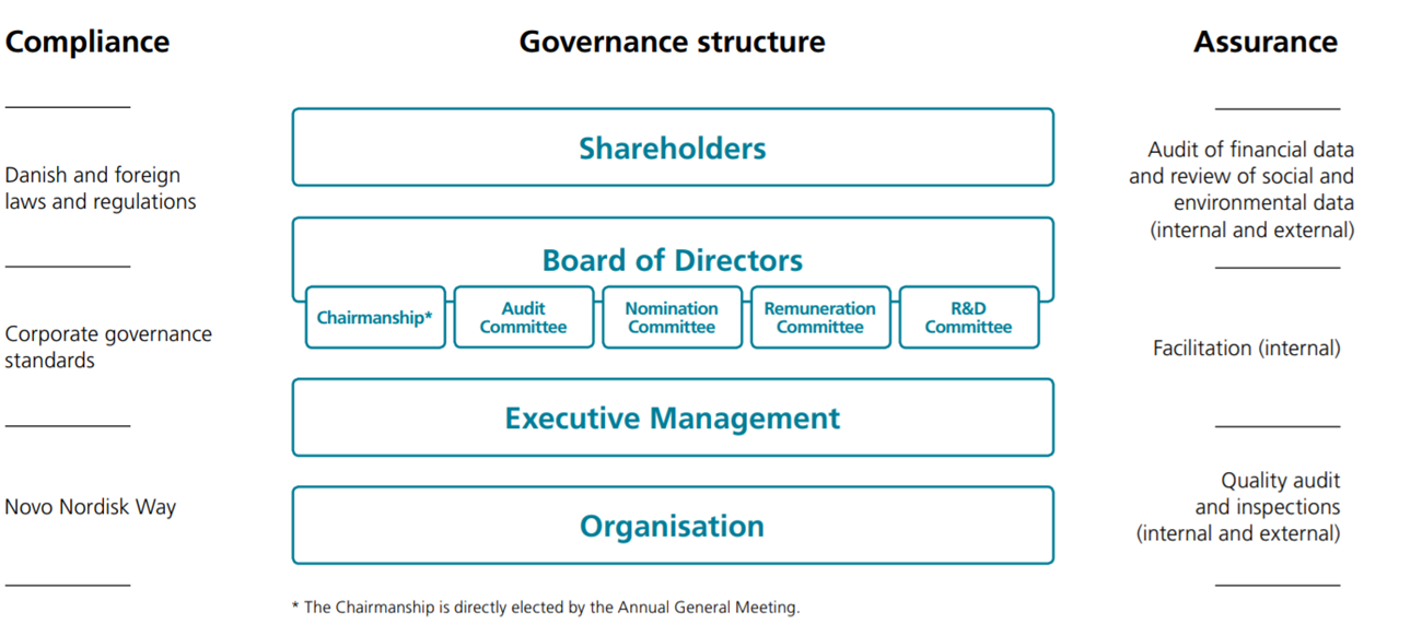 Novo Nordisk Organizational Chart