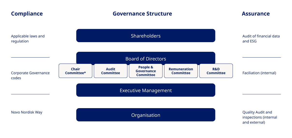 Governance model of Novo Nordisk, includes Shareholders, Board of Directors, Executive Management, and Organisation