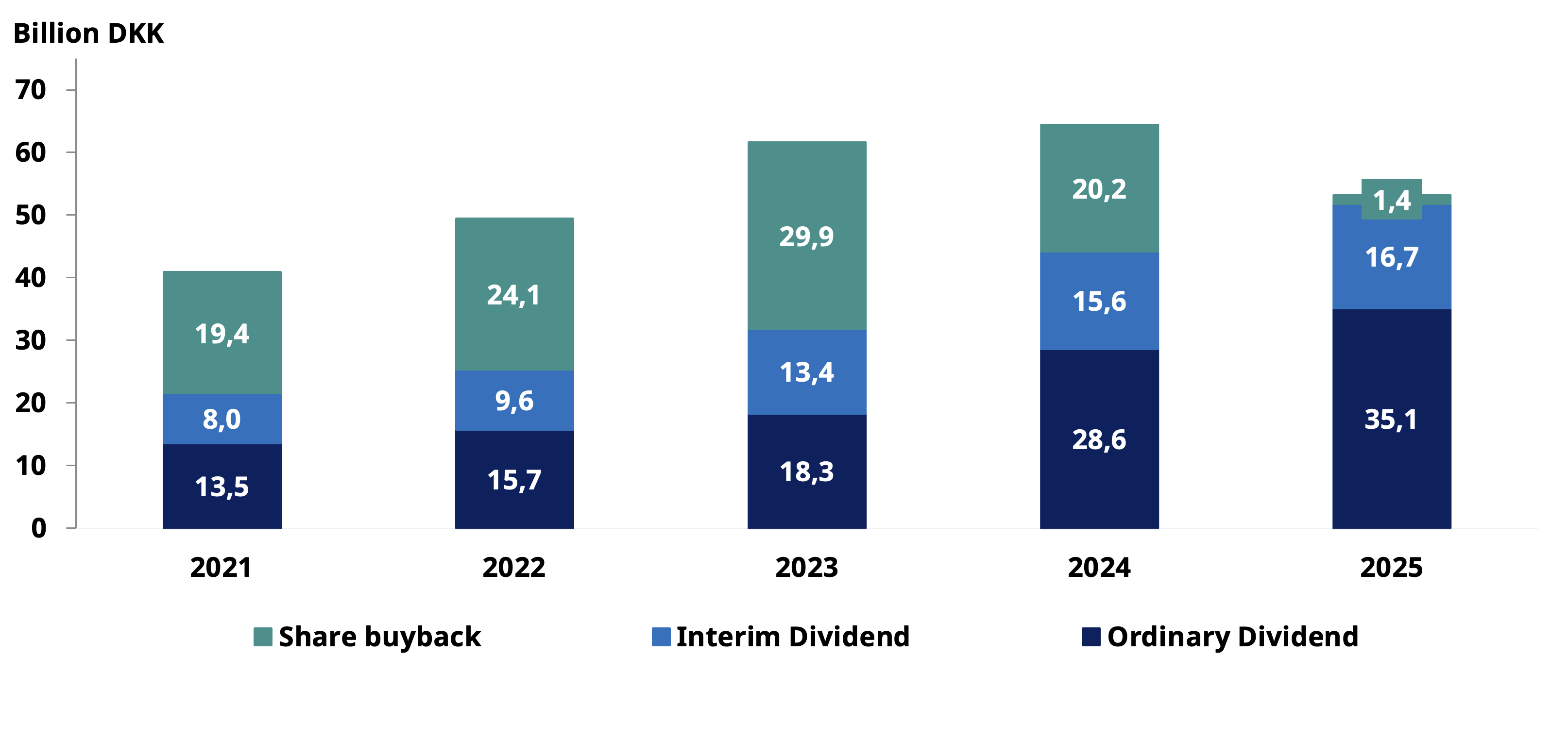 Graph showing the relation between share buyback, interim dividend and ordinary dividend between 2020-2025