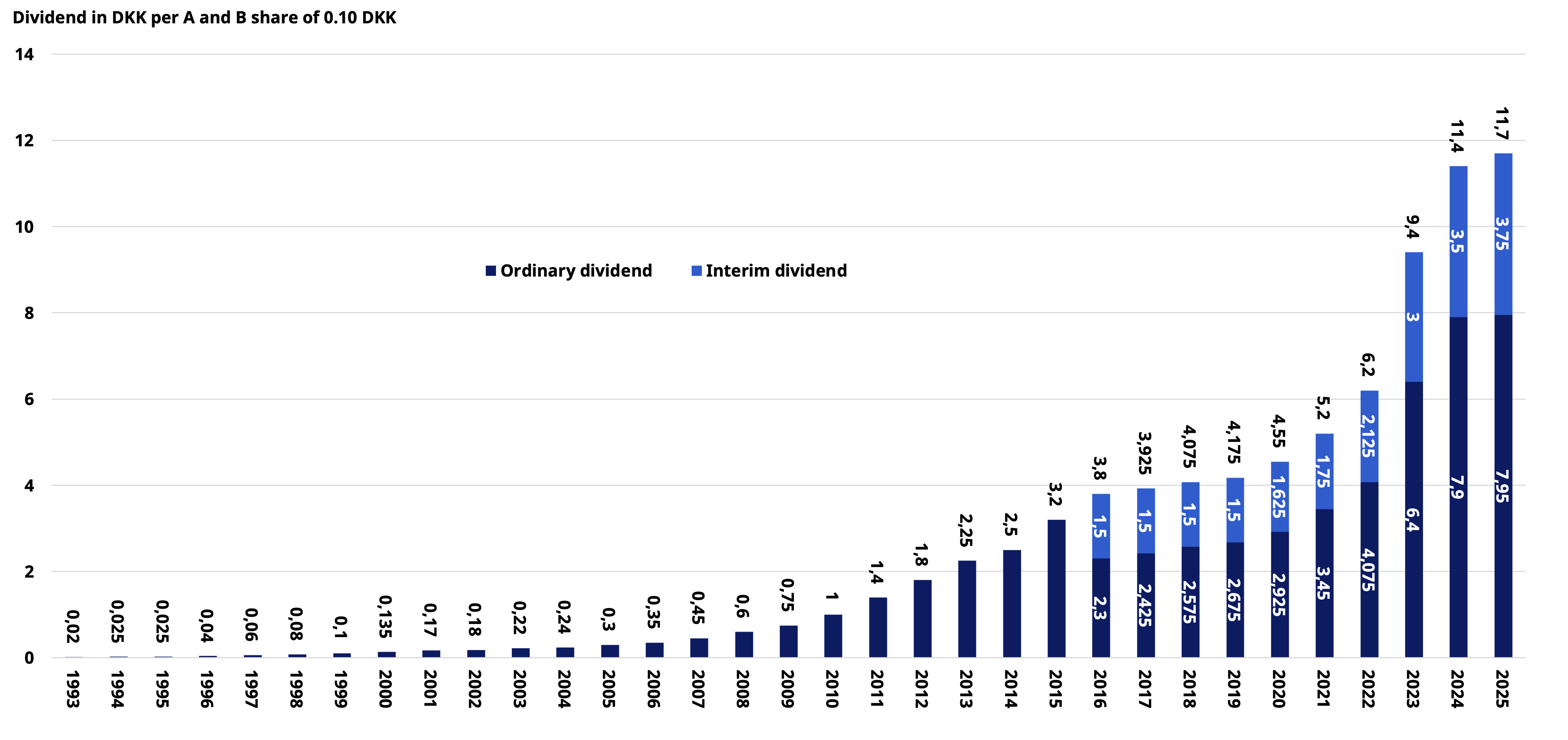 dividend per share increase graphic 1993-2025