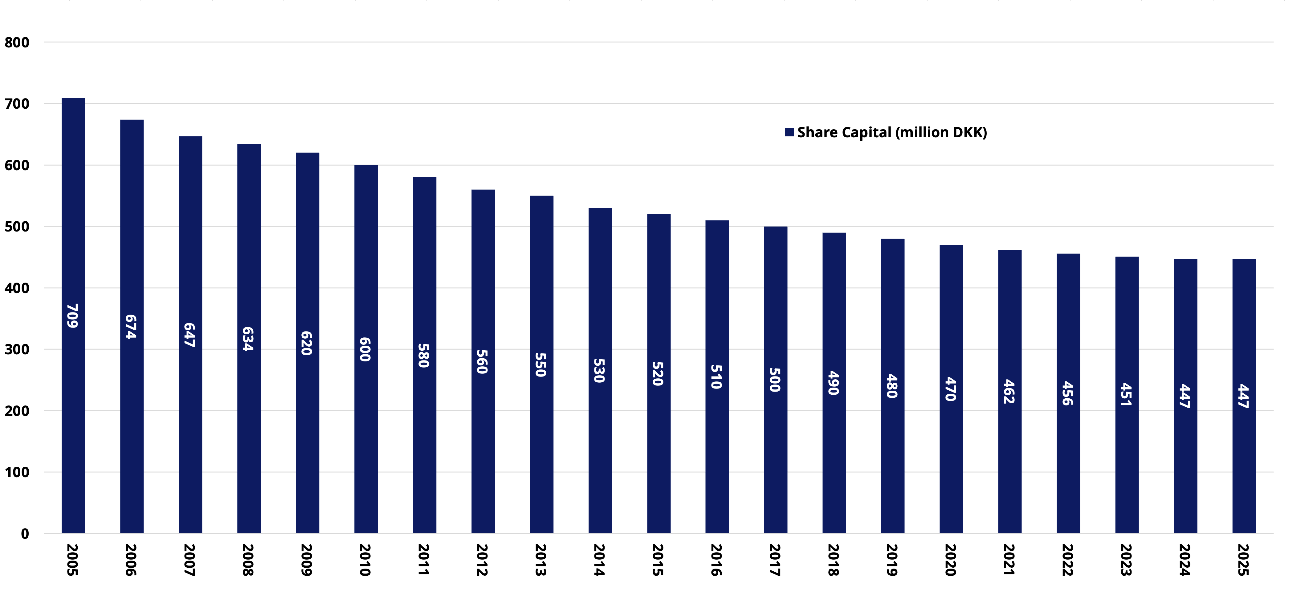 historic share capital graphic 2005-2025