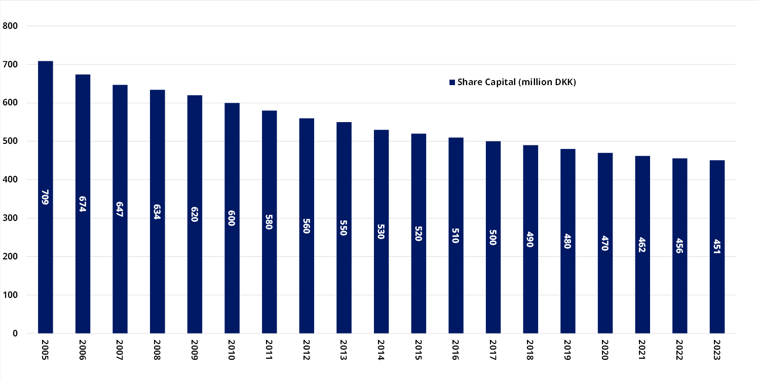historic share capital graphic